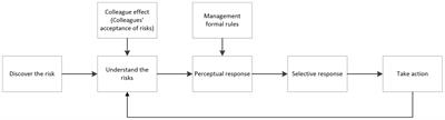 Research on Unsafe Behavior of Construction Workers Under the Bidirectional Effect of Formal Rule Awareness and Conformity Mentality